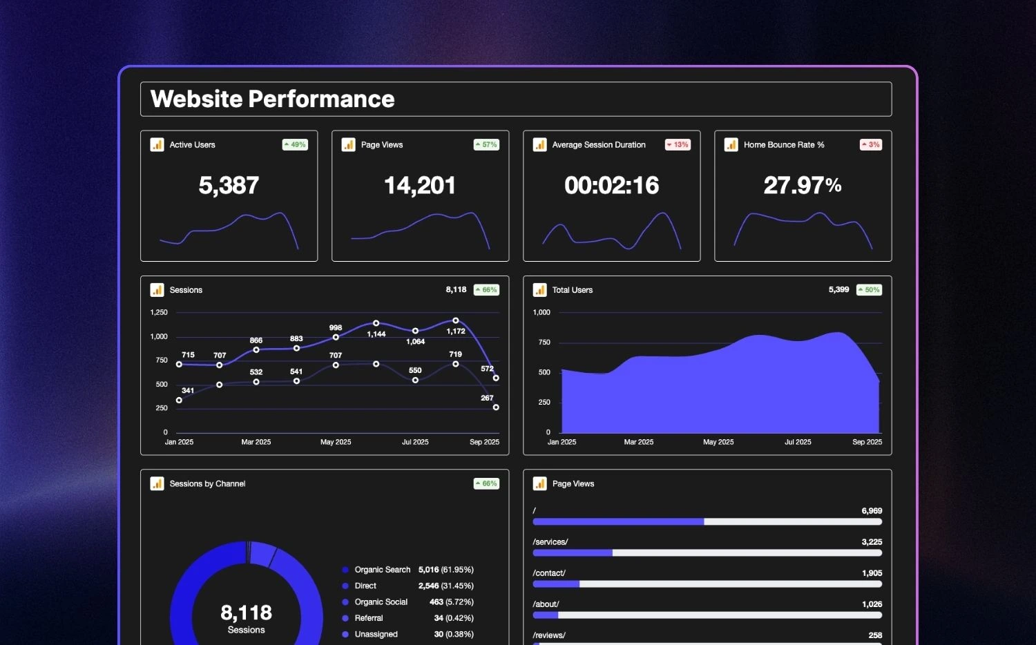Real-time marketing insights dashboard showing active users, sessions, page views, bounce rate, traffic sources, and user trends for Stranded clients.