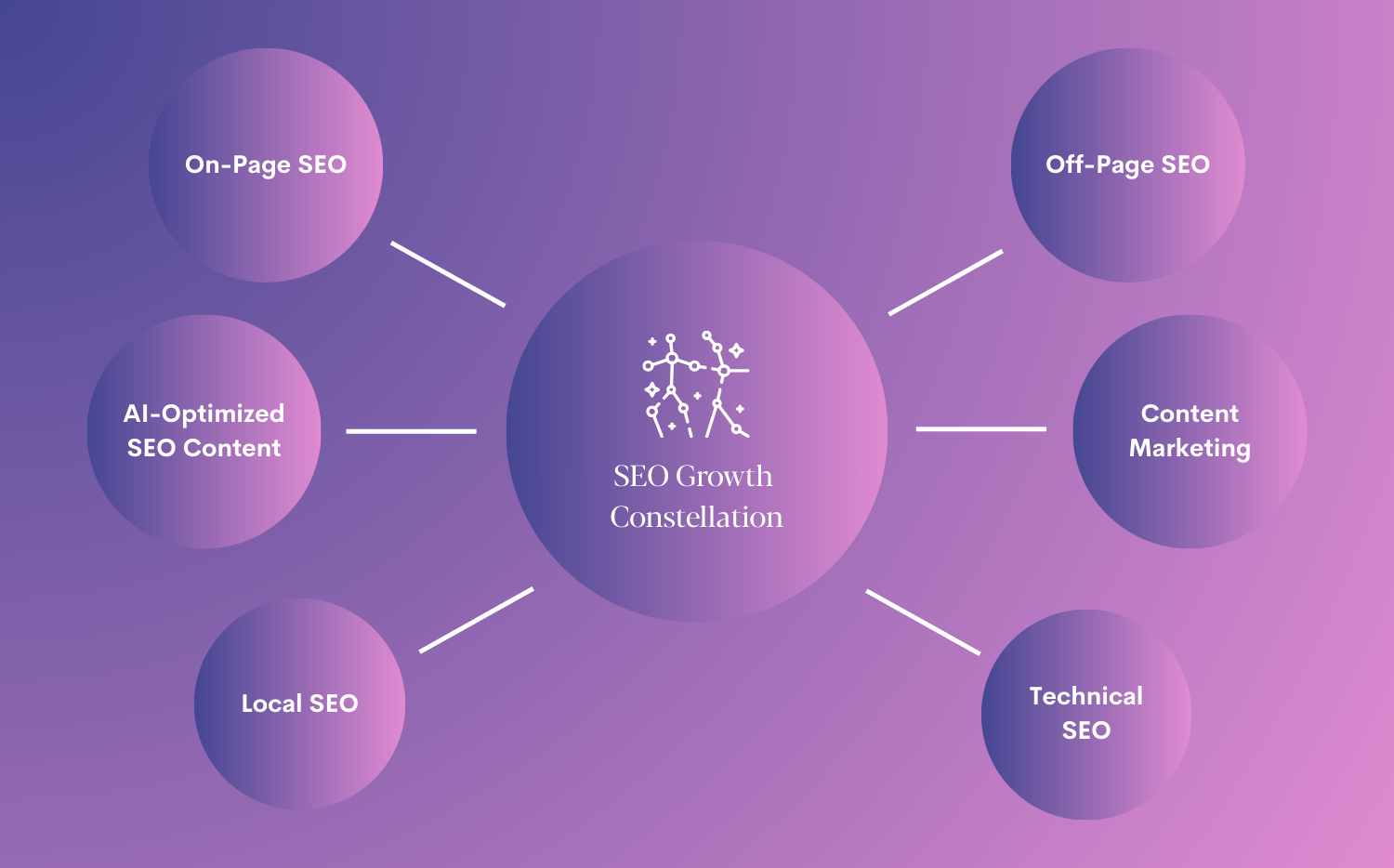 SEO and AI SEO services for med spas
